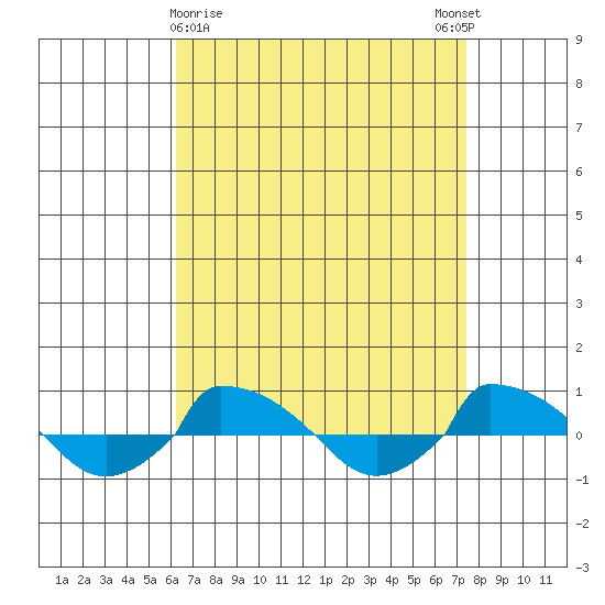  tide chart for Saturday, April 10, 2021
