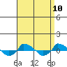  tide chart for Saturday, April 10, 2021