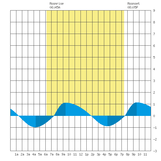  tide chart for Monday, April 12, 2021