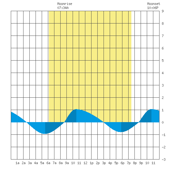  tide chart for Wednesday, April 14, 2021