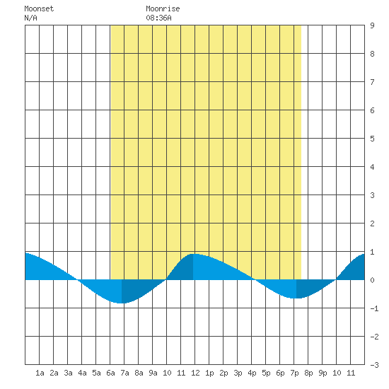  tide chart for Friday, April 16, 2021