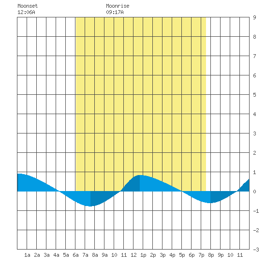  tide chart for Saturday, April 17, 2021