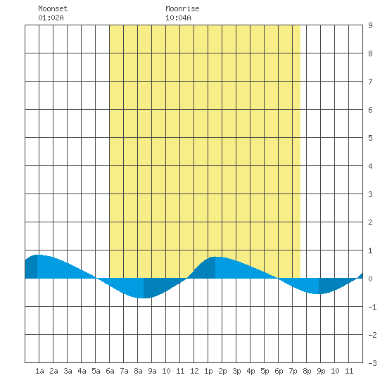  tide chart for Sunday, April 18, 2021