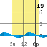  tide chart for Monday, April 19, 2021