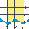  tide chart for Thursday, April 1, 2021