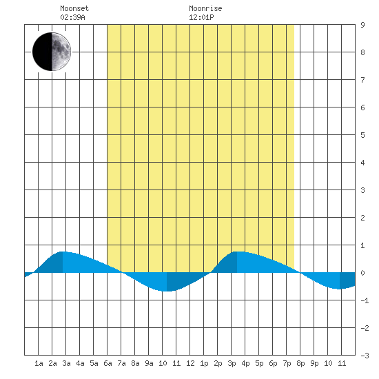  tide chart for Tuesday, April 20, 2021