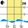  tide chart for Tuesday, April 20, 2021