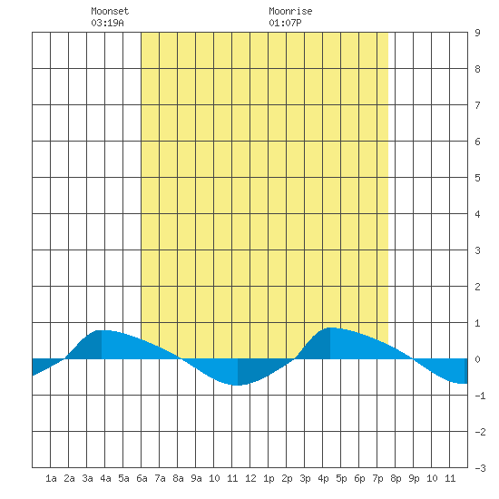  tide chart for Wednesday, April 21, 2021