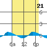  tide chart for Wednesday, April 21, 2021