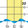  tide chart for Thursday, April 22, 2021