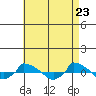  tide chart for Friday, April 23, 2021