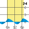  tide chart for Saturday, April 24, 2021