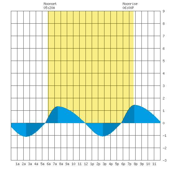  tide chart for Sunday, April 25, 2021