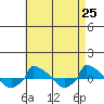  tide chart for Sunday, April 25, 2021
