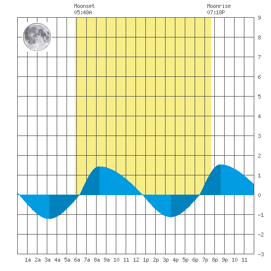  tide chart for Monday, April 26, 2021