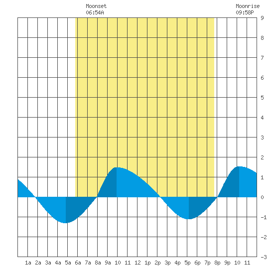  tide chart for Wednesday, April 28, 2021