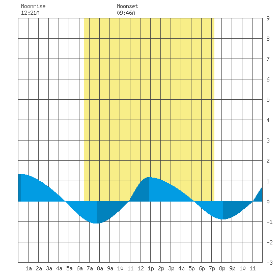  tide chart for Friday, April 2, 2021