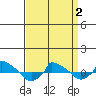  tide chart for Friday, April 2, 2021