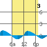  tide chart for Saturday, April 3, 2021