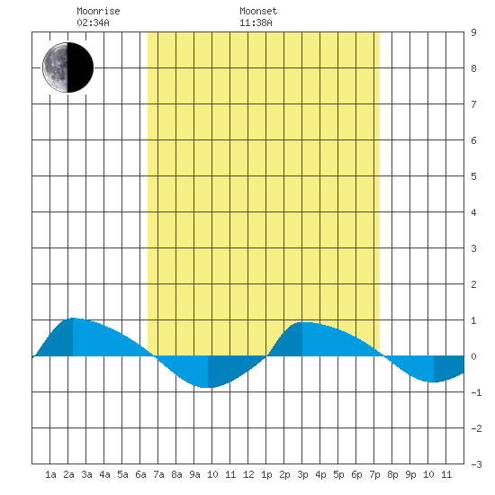  tide chart for Sunday, April 4, 2021