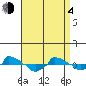  tide chart for Sunday, April 4, 2021