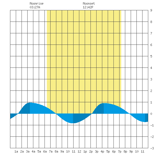  tide chart for Monday, April 5, 2021