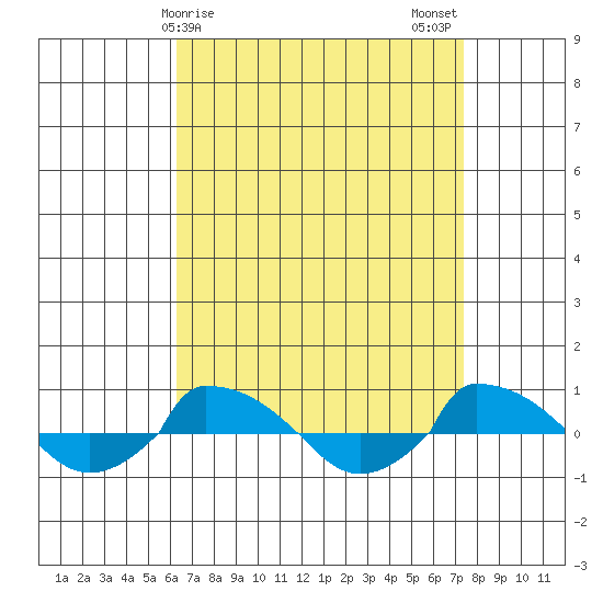  tide chart for Friday, April 9, 2021