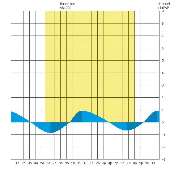  tide chart for Saturday, May 15, 2021