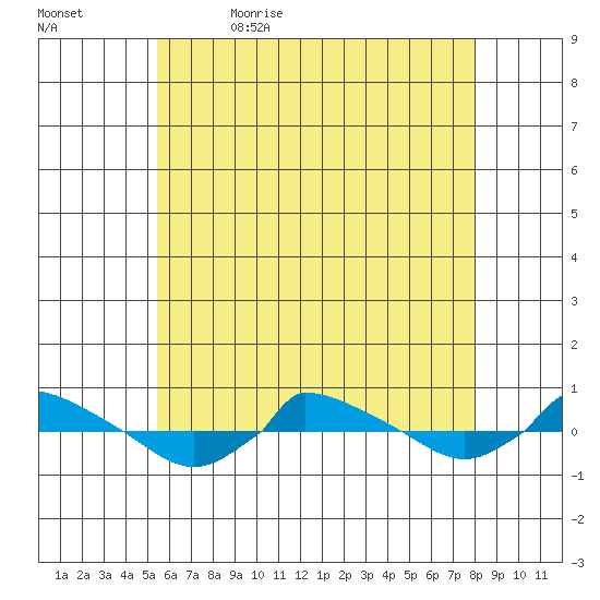  tide chart for Sunday, May 16, 2021