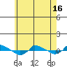  tide chart for Sunday, May 16, 2021
