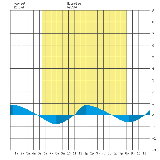  tide chart for Monday, May 17, 2021