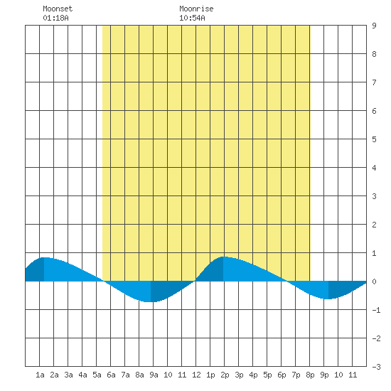  tide chart for Tuesday, May 18, 2021