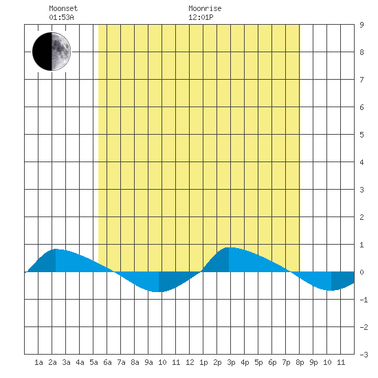  tide chart for Wednesday, May 19, 2021