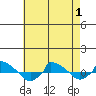  tide chart for Saturday, May 1, 2021