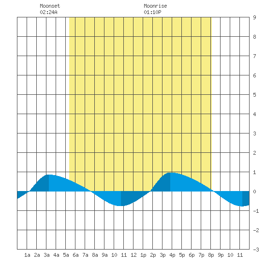  tide chart for Thursday, May 20, 2021