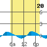  tide chart for Thursday, May 20, 2021