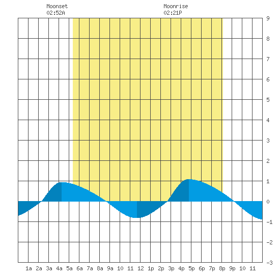  tide chart for Friday, May 21, 2021
