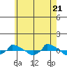  tide chart for Friday, May 21, 2021