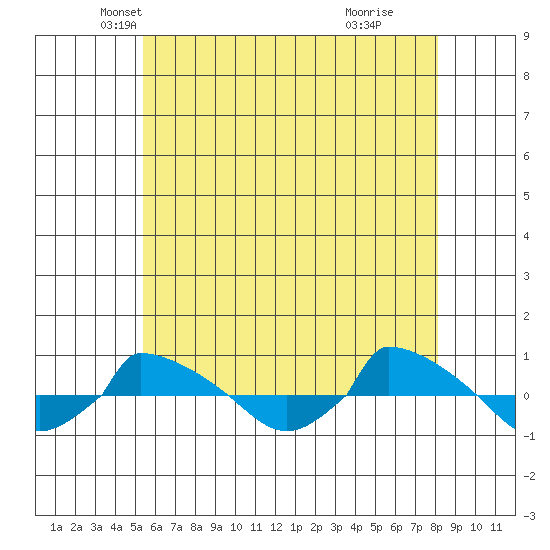 tide chart for Saturday, May 22, 2021