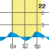  tide chart for Saturday, May 22, 2021
