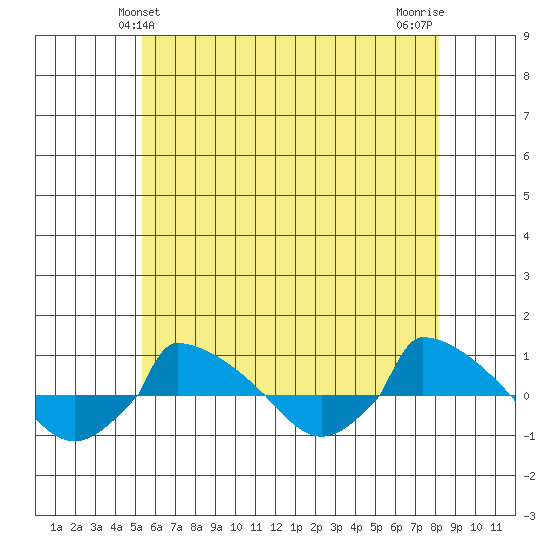  tide chart for Monday, May 24, 2021