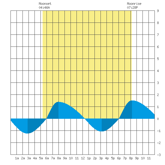  tide chart for Tuesday, May 25, 2021