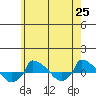  tide chart for Tuesday, May 25, 2021