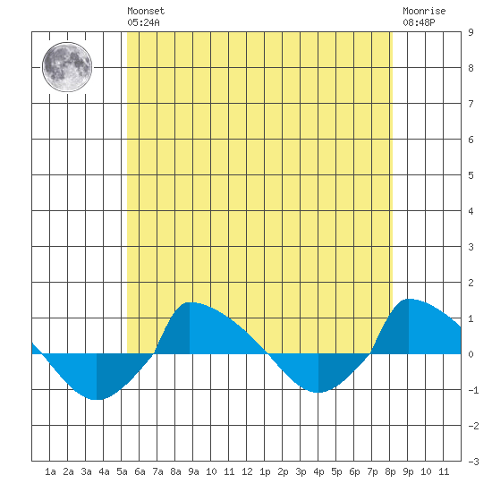  tide chart for Wednesday, May 26, 2021