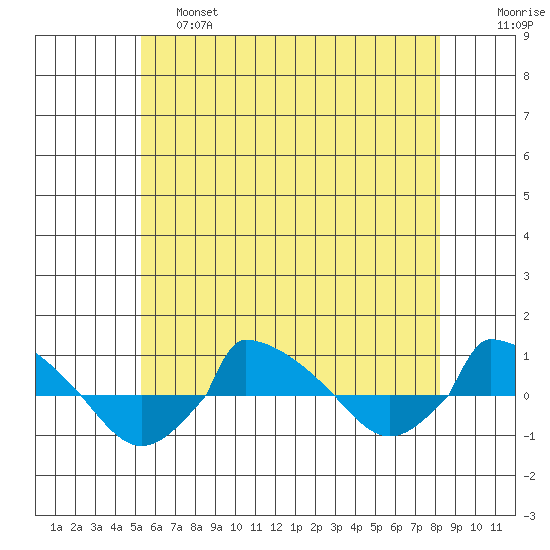  tide chart for Friday, May 28, 2021