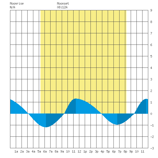 tide chart for Saturday, May 29, 2021