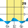  tide chart for Saturday, May 29, 2021
