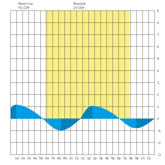  tide chart for Sunday, May 2, 2021
