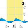  tide chart for Sunday, May 2, 2021