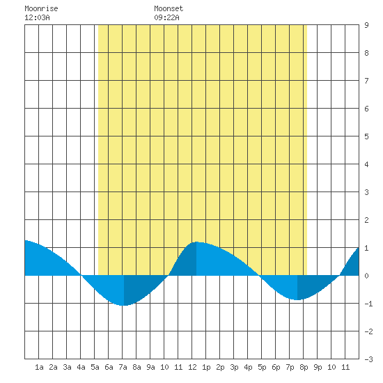  tide chart for Sunday, May 30, 2021